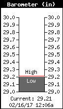 Current Barometer