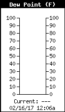 Current Outside Dewpoint