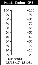 Current Heat Index