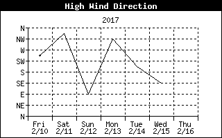 Direction of High Wind History