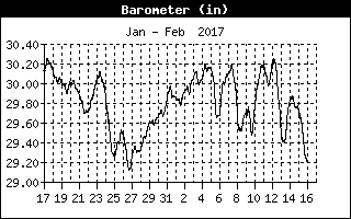 Barometer history