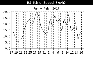 Hi Wind Speed history