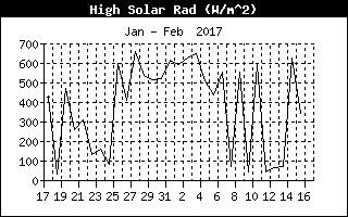 High Solar Rad history