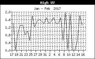 High UV history