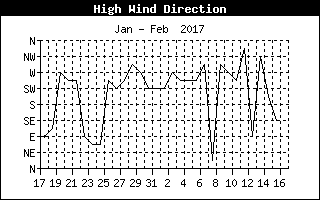 Hi Wind Direction history