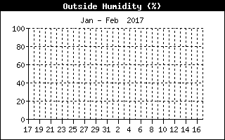 Outside Humidity history