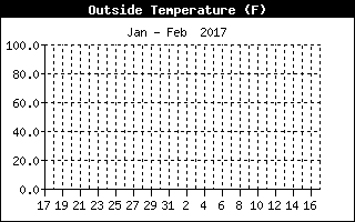 Outside Temperature History