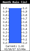 Monthly Rain Total