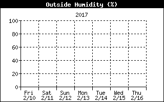 Outside Humidity History