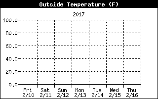 Outside Temperature History