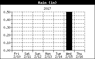 Total Rain History