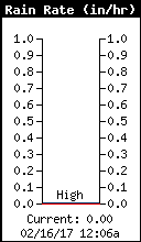 Current Rain Rate