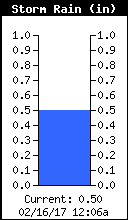 Storm Rain Total