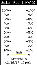 Current Solar Radiation