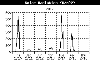 Solar Radiation History