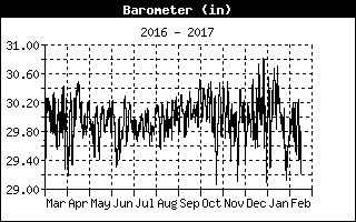 Barometer history