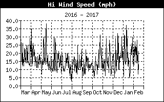 Hi Wind Speed history