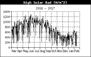 High Solar Rad history