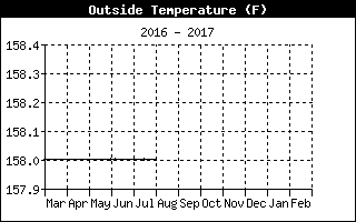 Outside Temperature History