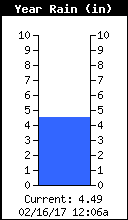 Yearly Rain Total